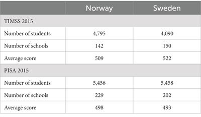 TIMSS vs. PISA: what can they tell us about student success?—a comparison of Swedish and Norwegian TIMSS and PISA 2015 results with a focus on school factors